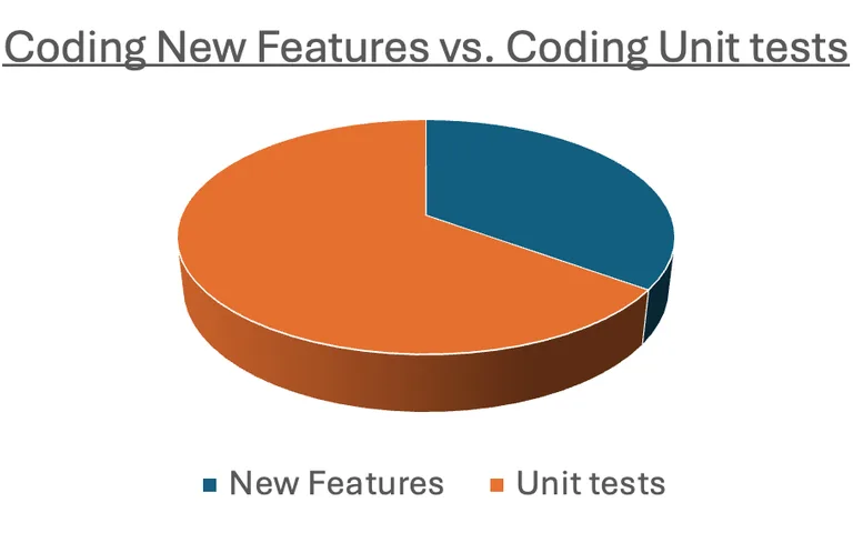 Streamlining Unit Tests with Early’s VSCode Extension