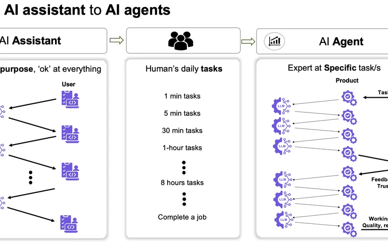 AI Assistant vs. AI Agent