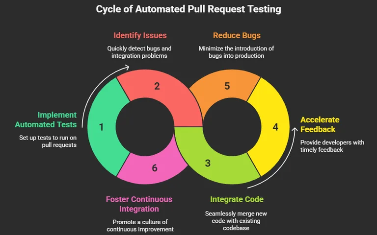 8 Steps to Excel in Pull Request Testing Automation