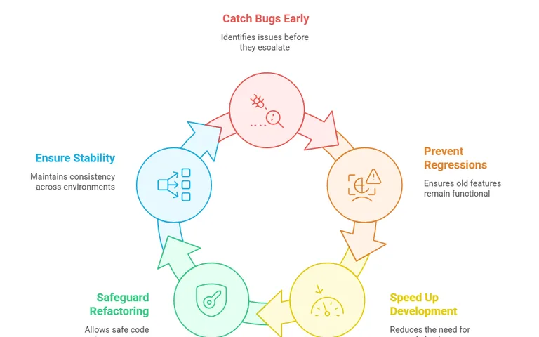 Automated Unit Testing: A Developer's Guide