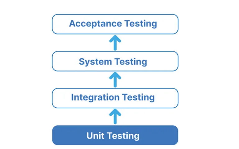5 Unit Testing Best Practices you are lost without