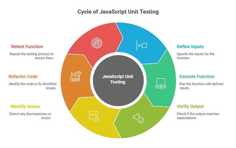 A Step-by-Step Guide to JavaScript Unit Testing