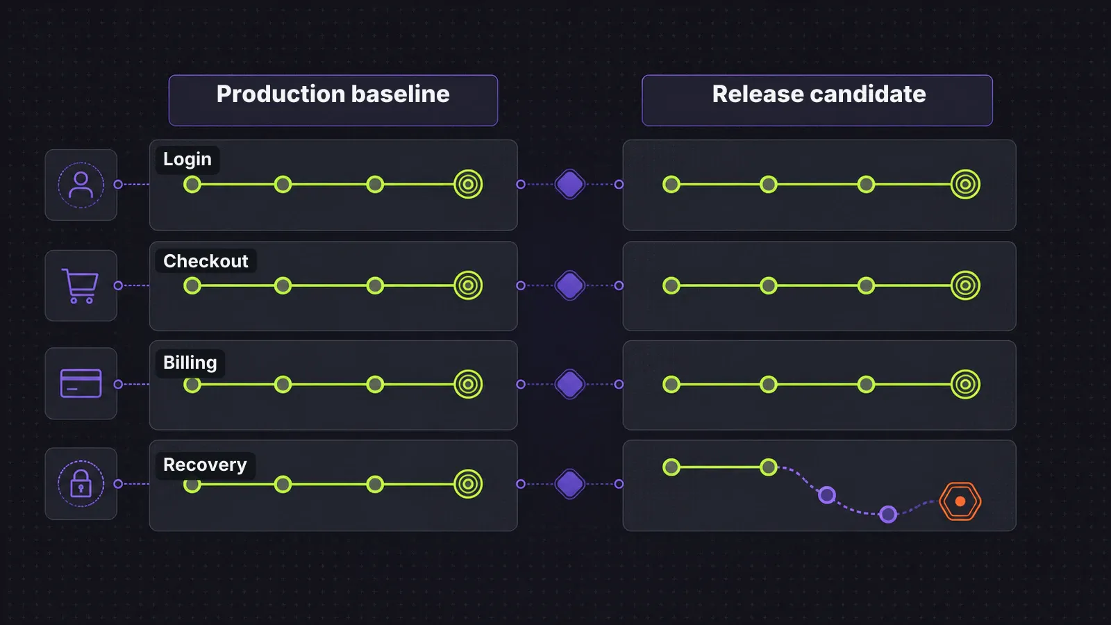 A production baseline and a release candidate compared, with one behavioral difference surfaced