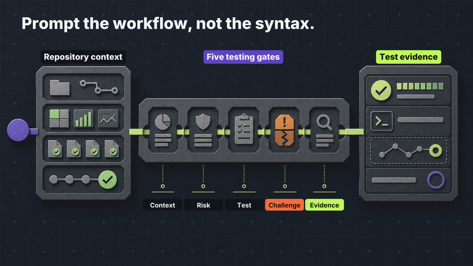 Prompt-driven Jest workflow for giving coding agents repository context and reviewing the test evidence they produce.