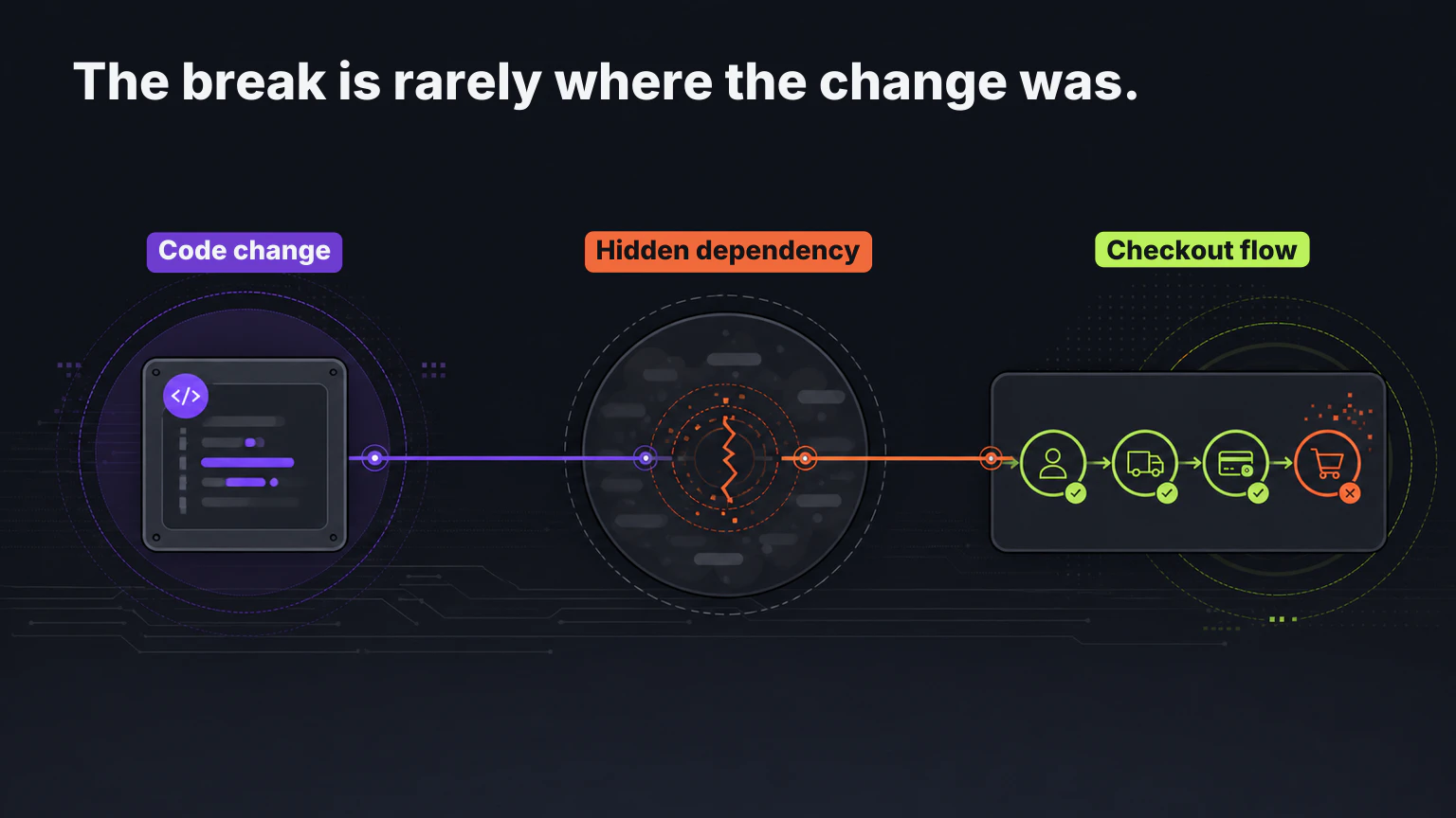 A code change can break production behavior far from the files it touched.