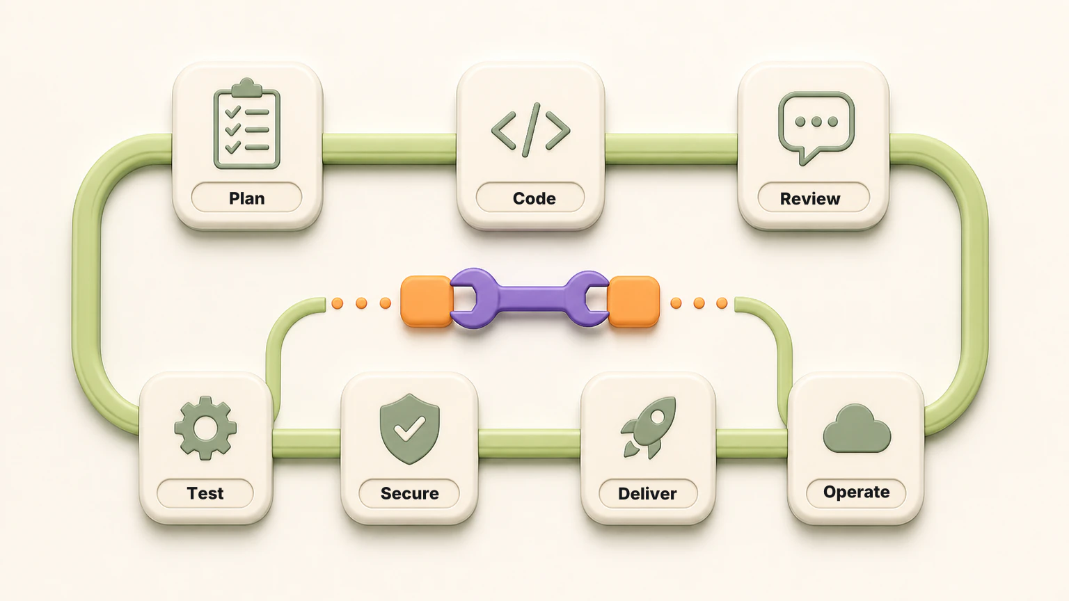 Twelve developer productivity tools mapped across planning, AI coding, review, testing, security, observability, CI, and APIs.