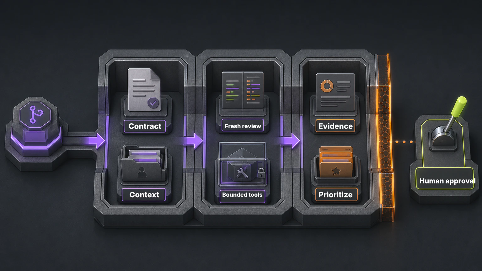 A bounded AI code review workflow moving from a review contract and repository context through a fresh review pass, evidence, and human approval.