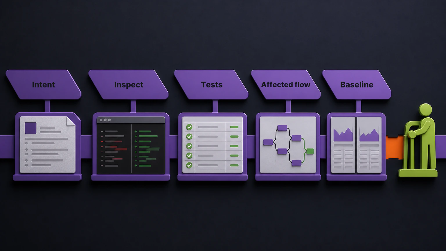 Five checks move agent-generated code from intended behavior and review to release-candidate evidence against production behavior.