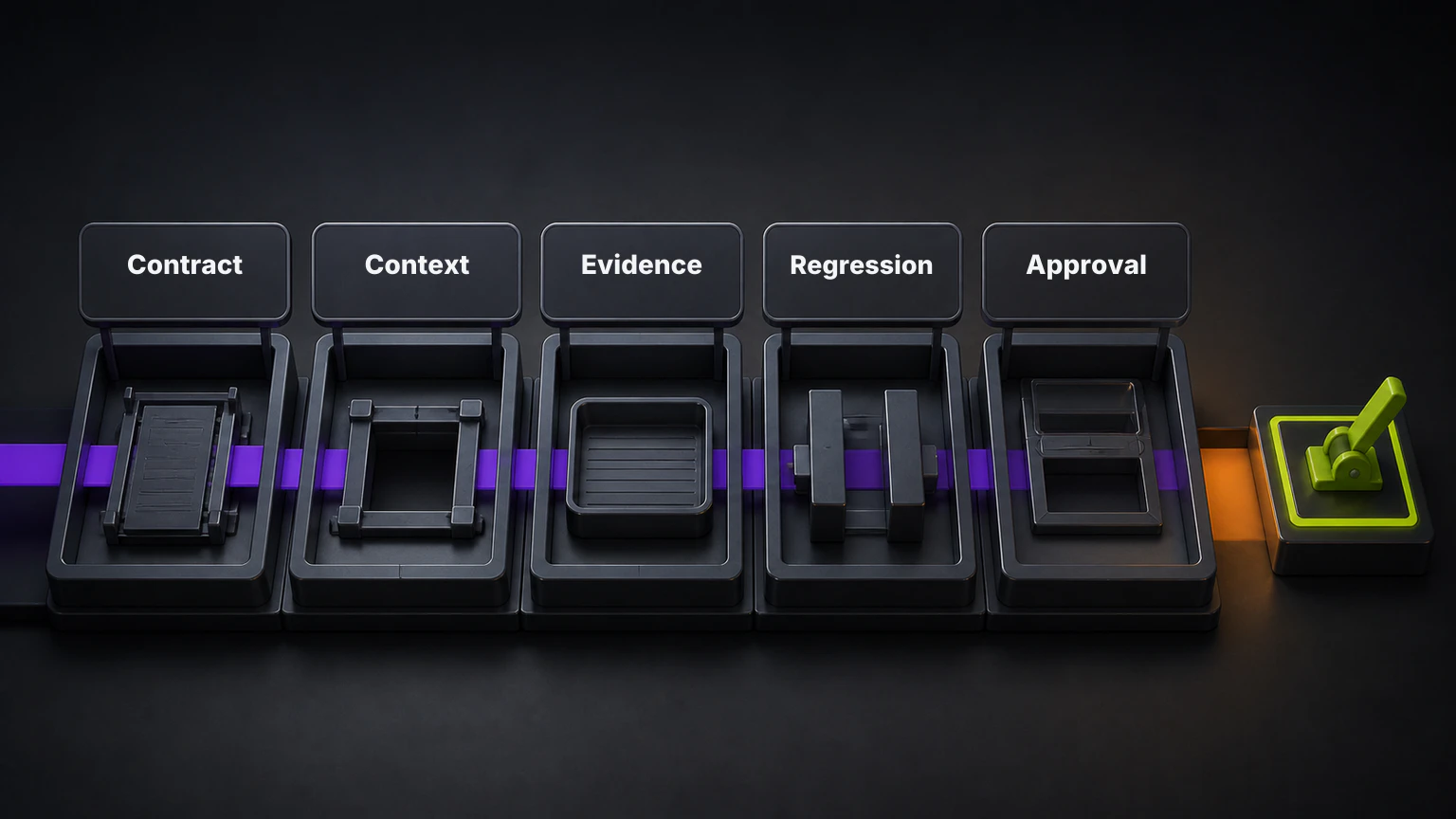Five vibe coding guardrails connect an AI-generated change through conditional code review and business regression review to a release decision.