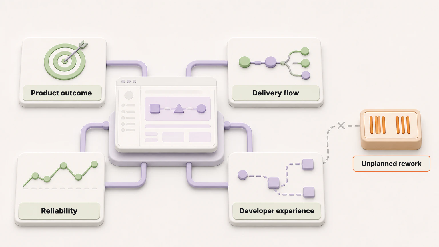 Developer productivity measured through outcomes, delivery, reliability, and developer experience instead of code output.