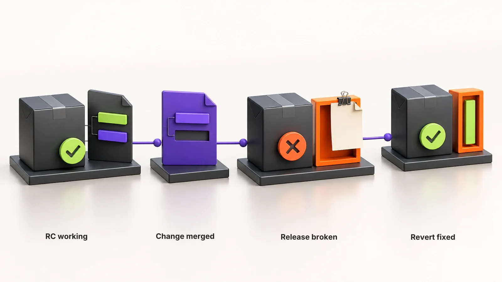 Timeline showing a working Rspack release candidate, the introducing change, the v2.1.0 failure, a user report 12 minutes later, and the v2.1.1 revert