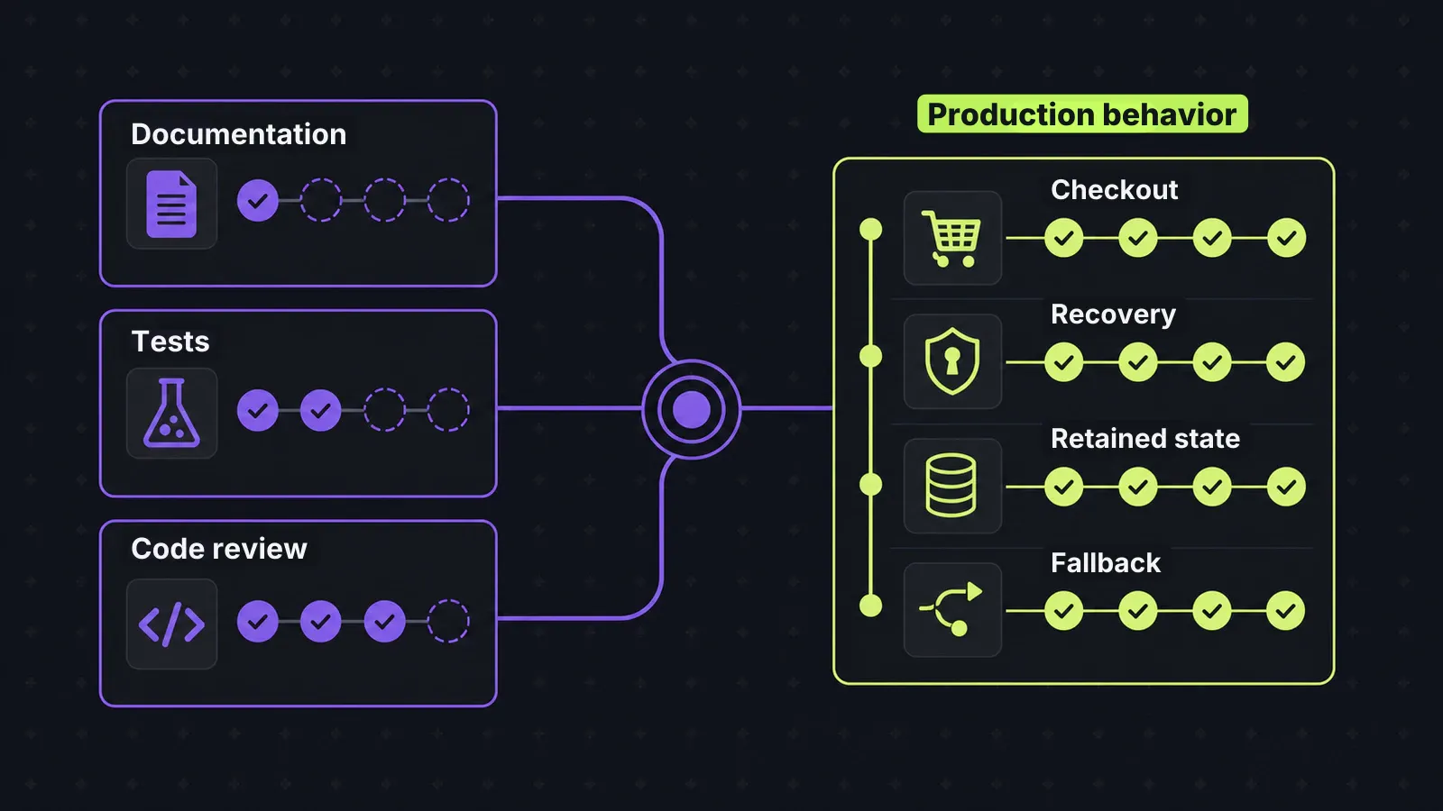 Documentation, tests and code review are partial references. Production behavior is the complete one