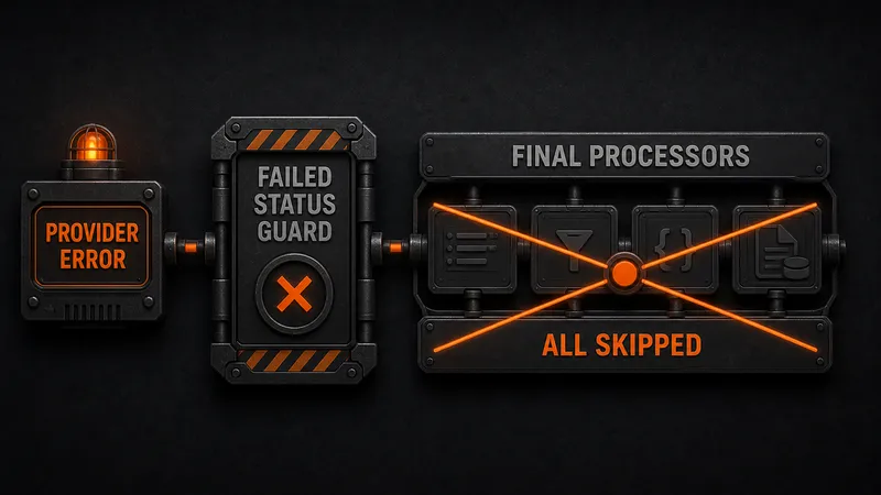 A narrow MessageHistory persistence rule is applied at the shared output-processor boundary, causing every final processor to be skipped after provider failure.