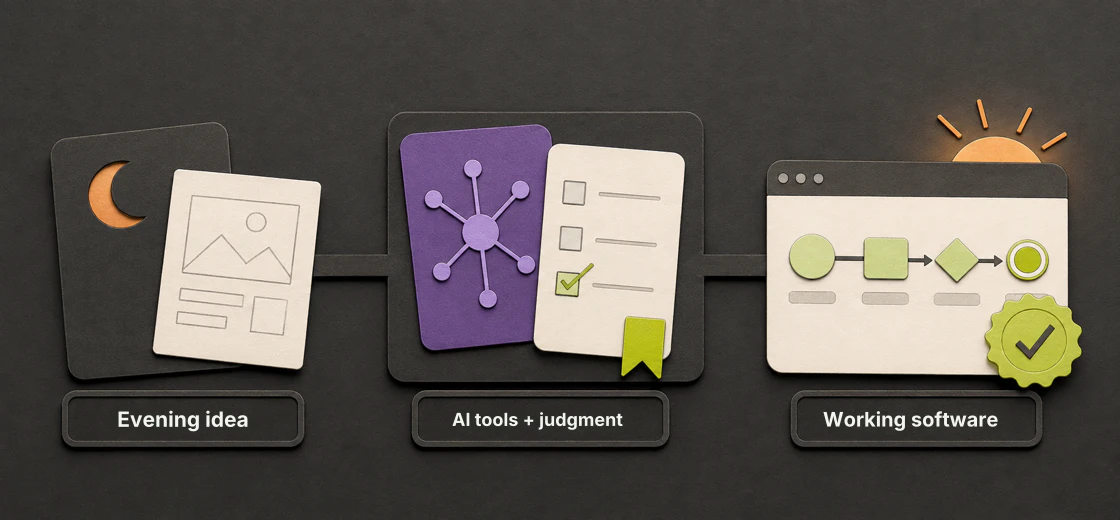 An evening idea moving through AI tools and judgment into working software by morning