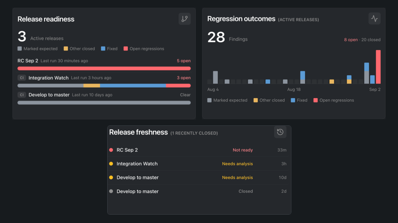 Early dashboard showing findings, release readiness, outcomes, and release freshness