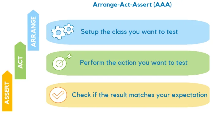 Arrange, Act and Assert steps for structuring a unit test.