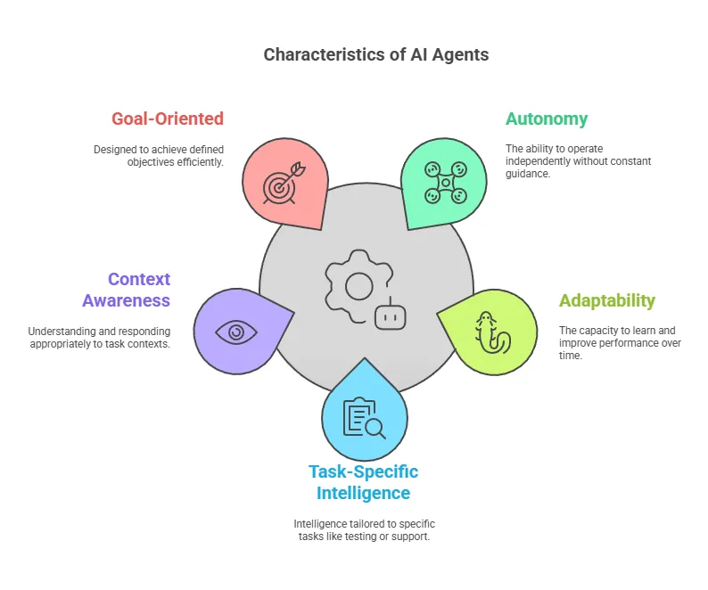 Diagram of characteristics associated with AI agents.