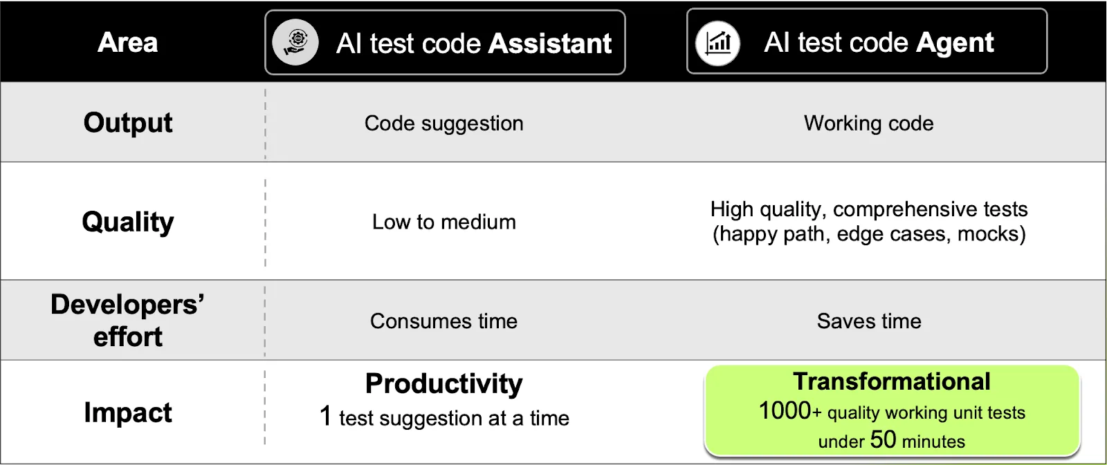 Table comparing assistant suggestions and manual effort with an agent's working tests.