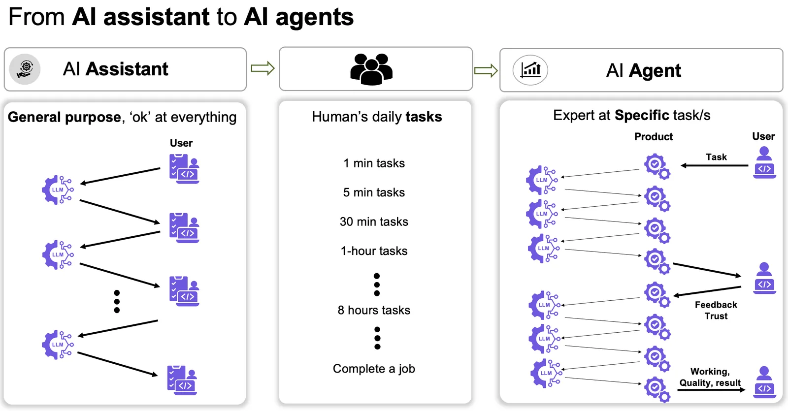 Assistant and user alternate on short tasks. An agent runs model and tool steps to complete a job.