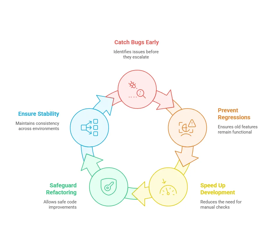 Diagram of automated testing benefits, including earlier defect detection and regression checks.