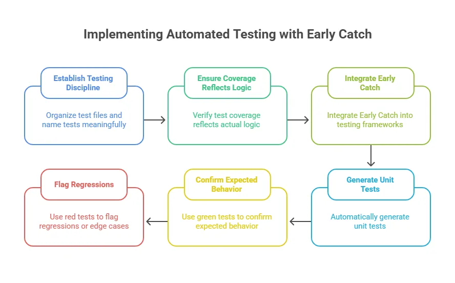 Former Early Catch workflow shown in the original JavaScript unit testing guide.