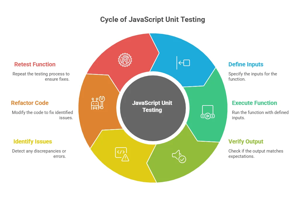 JavaScript unit testing cycle from inputs and execution through verification and refactoring.