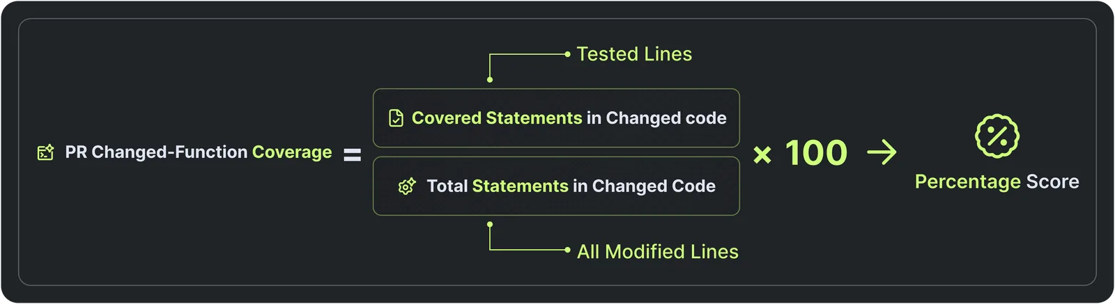 Formula for function-level pull request coverage.