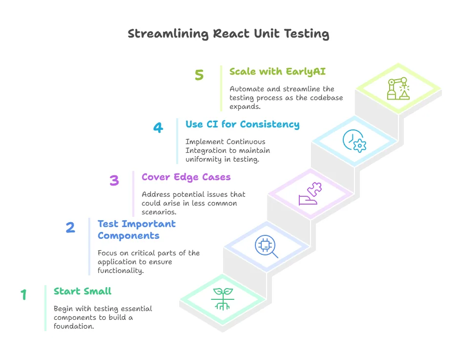 Former EarlyAI interface shown in the original React unit testing guide.