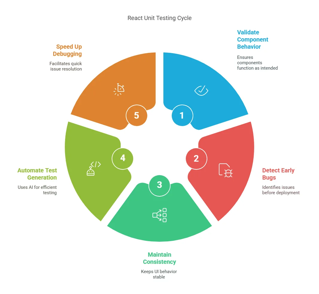 Diagram introducing React unit testing and its role in application reliability.