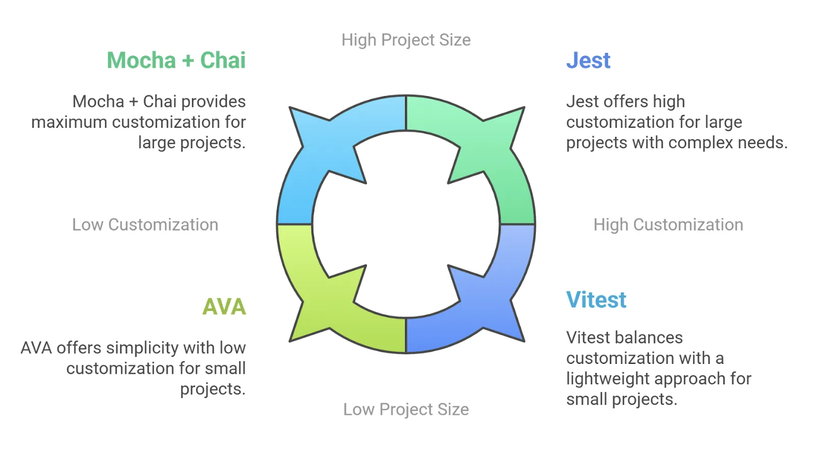 Comparison of Jest, Mocha, Vitest and AVA testing frameworks.