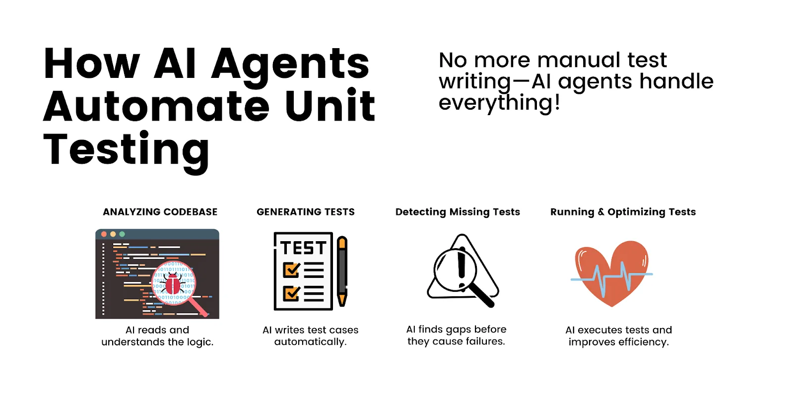 Diagram showing how AI can assist with unit test writing and maintenance.