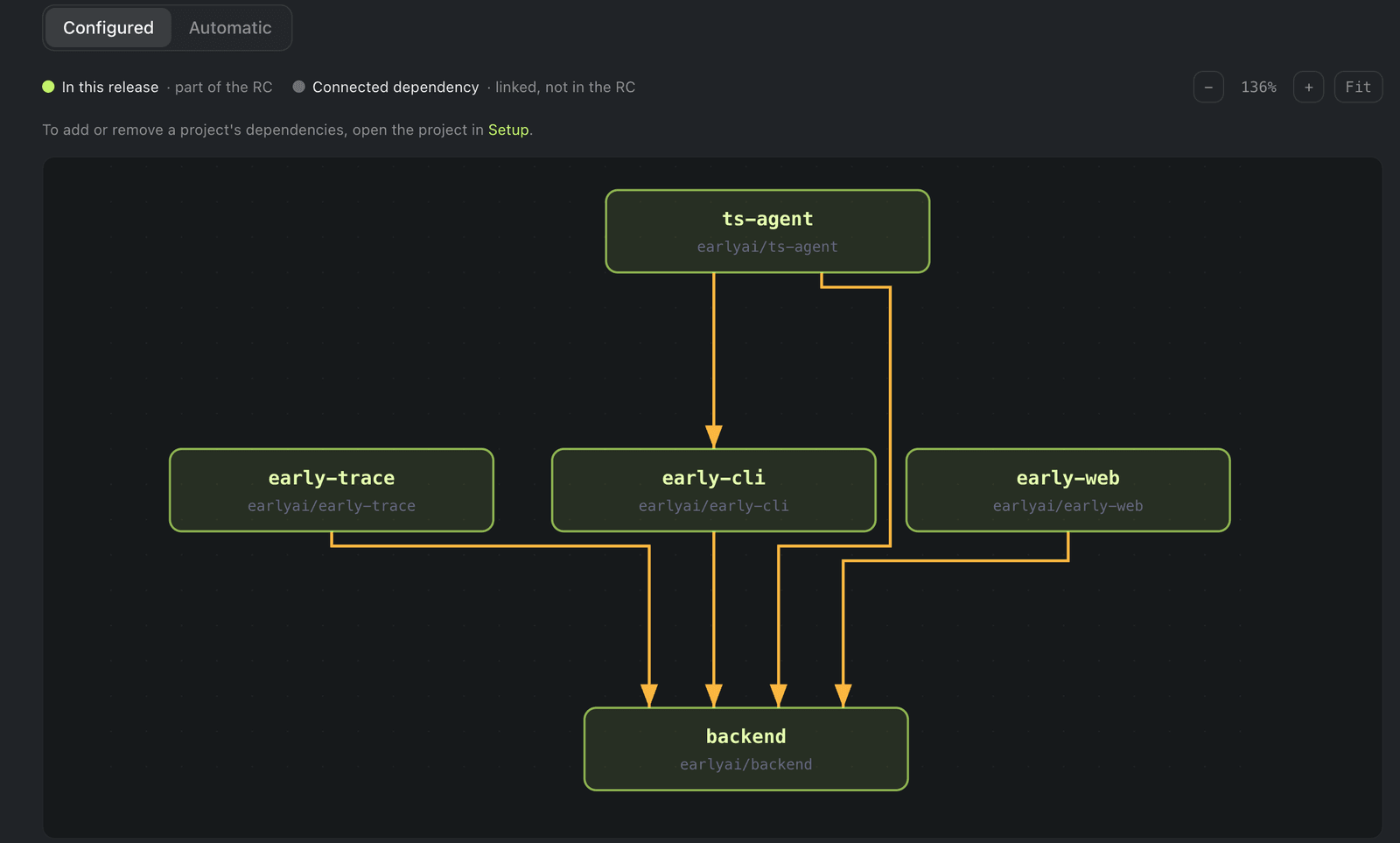 Early Regression Guard impact map showing configured relationships across five release components