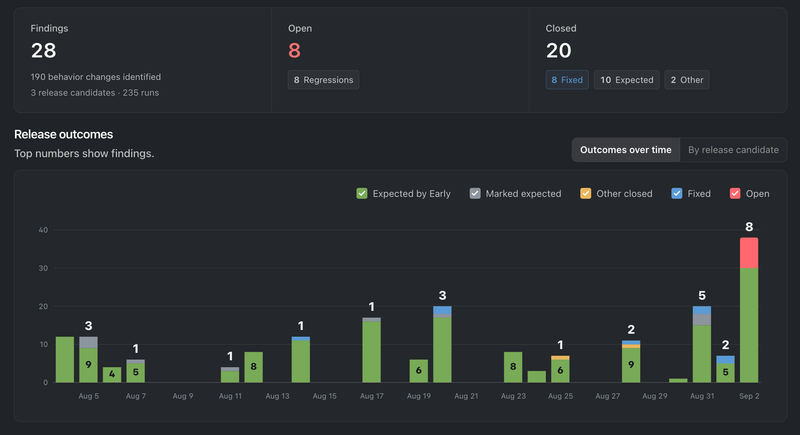 Early Regression Guard release outcomes dashboard showing findings, open regressions, closed results, and outcomes over time