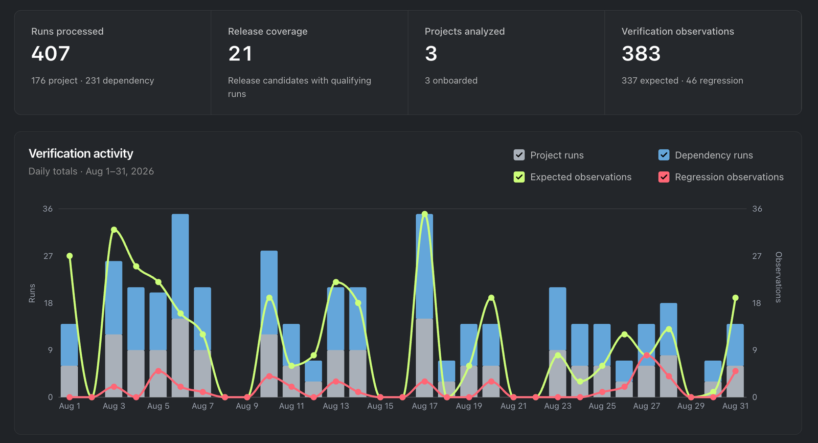 Early Regression Guard pilot dashboard showing processed runs, release coverage, analyzed projects, and verification activity