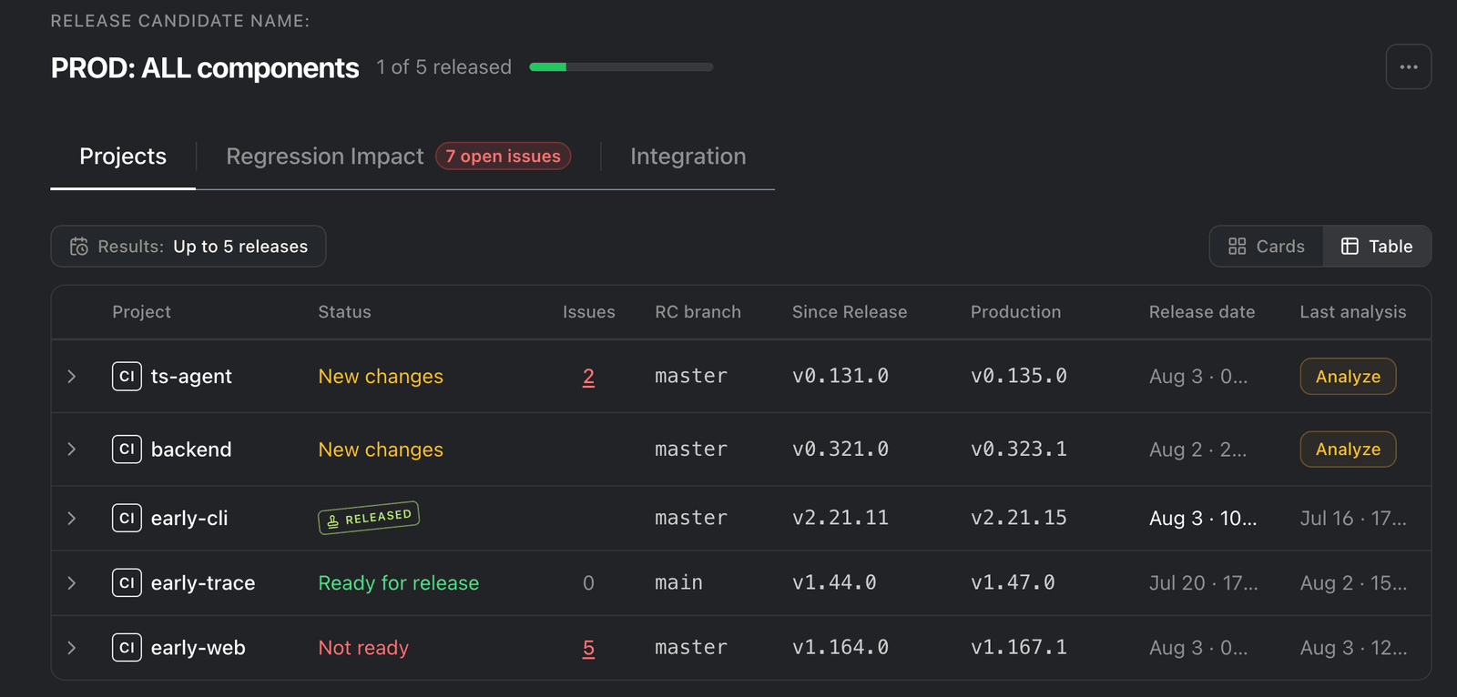 Early Regression Guard showing release progress and regression impact for a release candidate