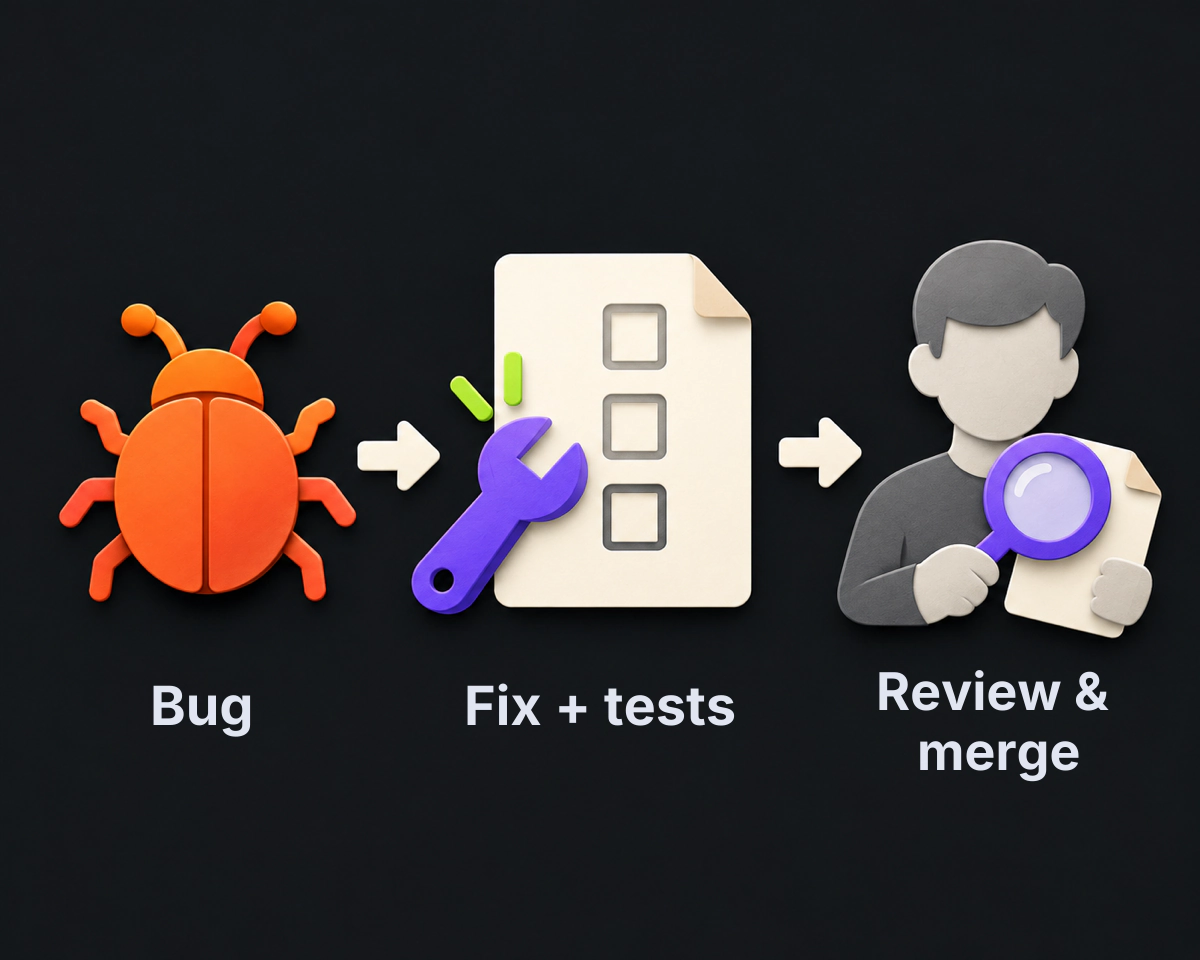 Authorized repair flow: Bug, Fix + tests, then Review & merge. An engineer validates and controls the merge. Added tests do not imply passing tests.