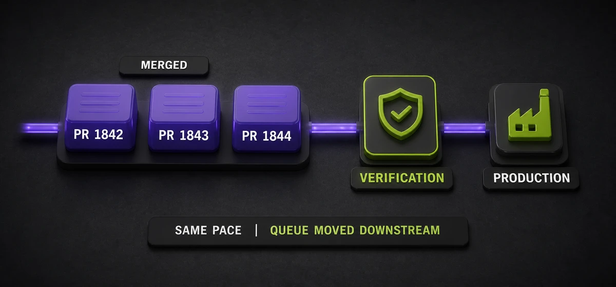 A queue of merged pull requests waiting at a release verification checkpoint before production